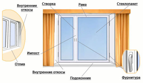 пластиковые окна описание Краснознаменск